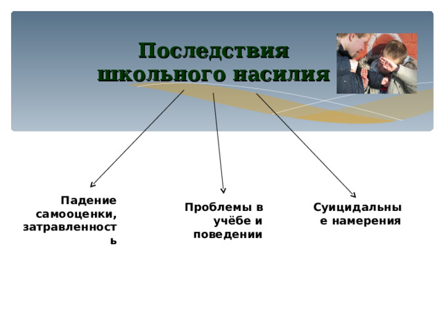 Последствия школьного насилия Падение самооценки, затравленность Проблемы в учёбе и поведении Суицидальные намерения 