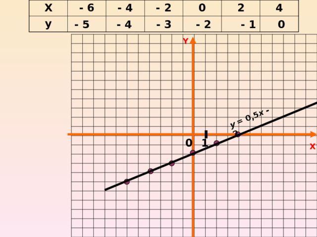 Х - 6 у - 4 - 2 0 2 4 y = 0,5 x - 2 - 2 - 3 - 4 - 5 - 1 0 Y                                                                                                                                                                                                                                                                                                                                                                                                                                                                                                                                                                                                                                                                                                                                                                                                                                                                                                                                                                                                         0 1 X 