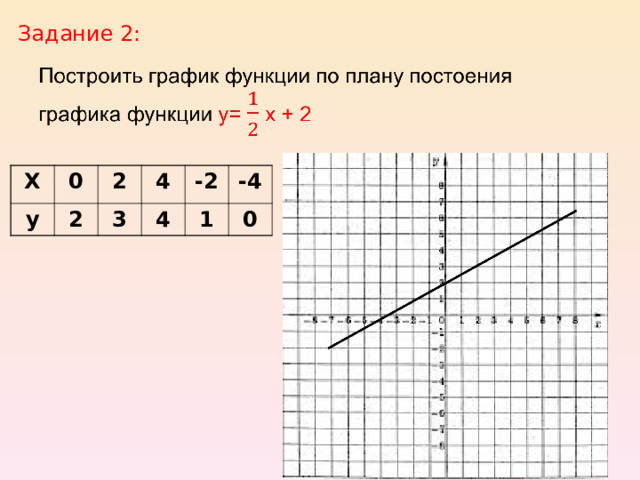 Задание 2: Х 0 у 2 2 4 3 4 -2 -4 1 0 