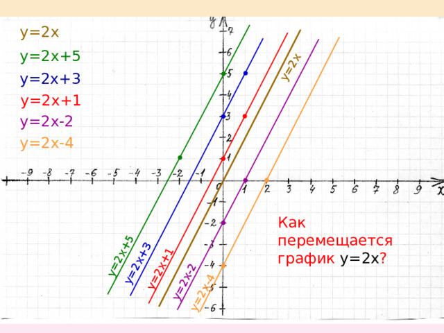 y=2x+5 y=2x+3 y=2x+1 y=2x-4 y=2x-2 y=2x y=2x y=2x+5 y=2x+3 y=2x+1 y=2x-2 y=2x-4 Как перемещается график у=2х ? 
