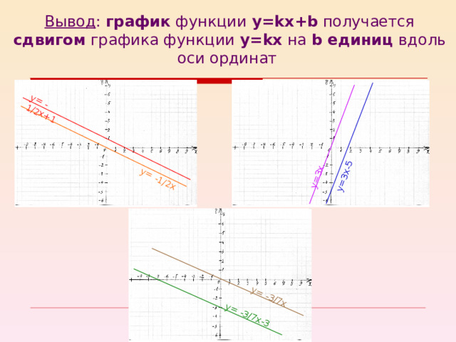 Вывод : график функции y = kx + b  получается сдвигом графика функции y = kx на b единиц вдоль оси ординат y= -3/7x-3 y= -1/2x+1 y= -3/7x y=3x-5 y= -1/2x y=3x 