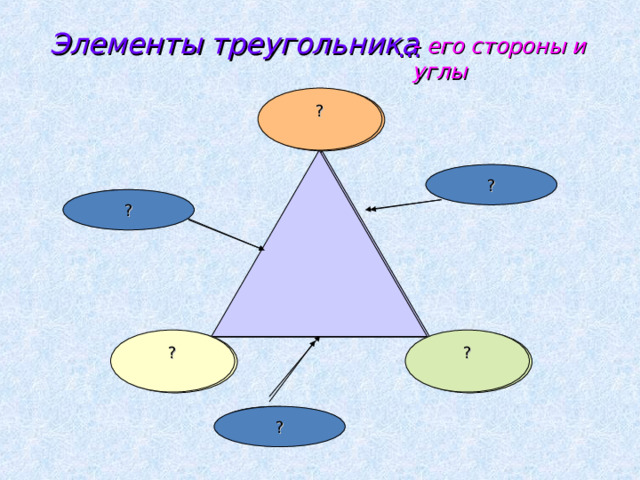 Элементы треугольника … - его стороны и углы ? Угол ? Сторона Сторона ? ? ? Угол Угол Сторона ? 
