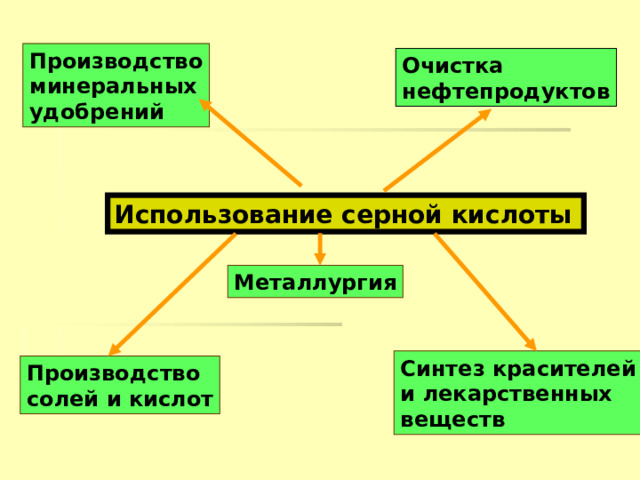 Производство минеральных удобрений Очистка нефтепродуктов Использование серной  кислоты  Металлургия Синтез красителей и лекарственных веществ Производство солей и кислот 