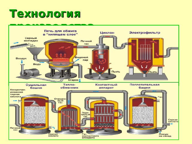 Технология производства 