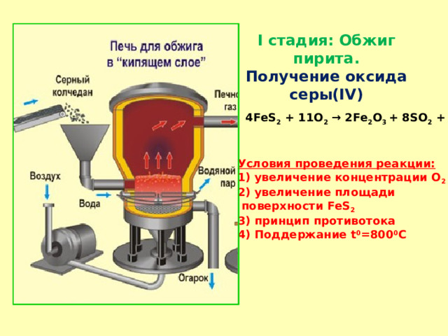  I стадия: Обжиг пирита. Получение оксида серы( IV ) 4 FeS 2 + 11O 2  → 2Fe 2 O 3 + 8SO 2 + Q Условия проведения реакции: увеличение концентрации О 2 увеличение площади  поверхности FeS 2 3) принцип противотока 4) Поддержание t 0 =800 0 C  