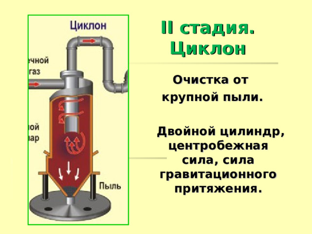 II стадия. Циклон Очистка от крупной пыли.   Двойной цилиндр, центробежная сила, сила гравитационного притяжения.  