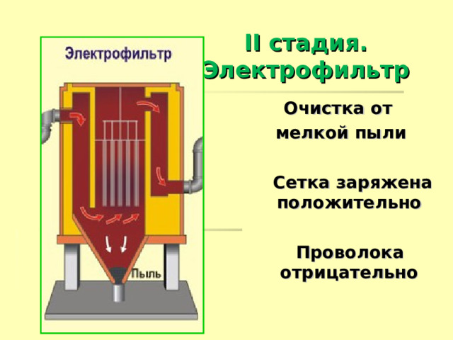 II стадия. Электрофильтр Очистка от мелкой пыли   Сетка заряжена положительно   Проволока отрицательно 
