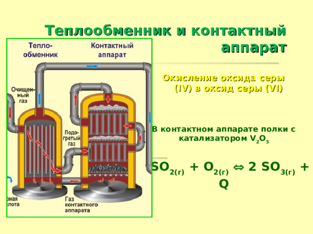 Теплообменник и контактный аппарат Окисление оксида серы (IV) в оксид серы (VI)  В контактном аппарате полки с катализатором V 2 O 5  2 SO 2(г) + O 2(г)    2 SO 3(г) + Q   
