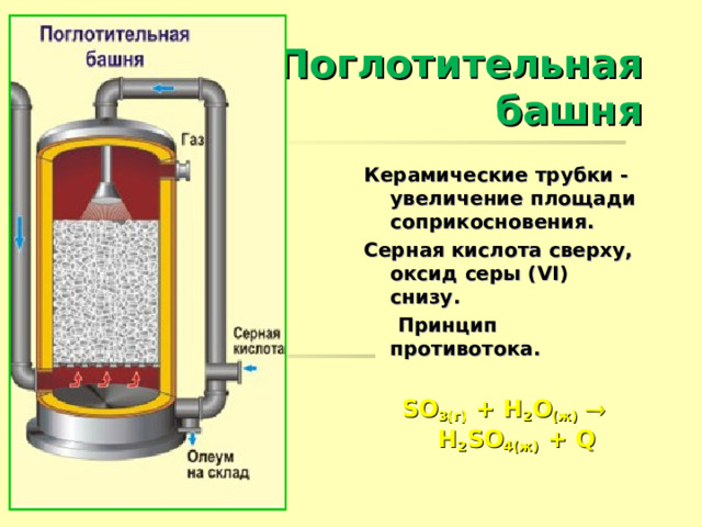 Поглотительная  башня Керамические трубки - увеличение площади соприкосновения. Серная кислота сверху, оксид серы ( VI) снизу.  Принцип противотока.  SO 3(г) + Н 2 О (ж)   Н 2 SO 4(ж) + Q  