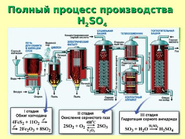 Полный процесс производства H 2 SO 4 