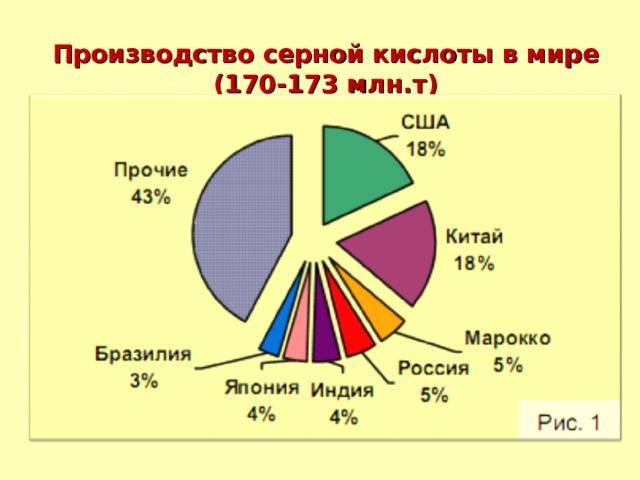 Производство серной кислоты в мире  (170-173 млн.т) 