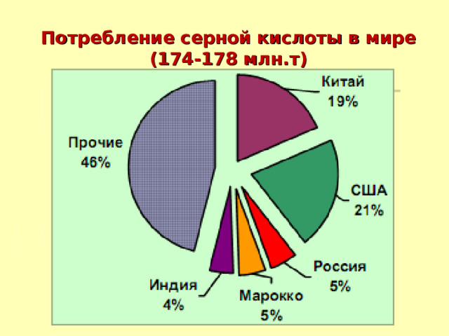 Потребление серной кислоты в мире  (174-178 млн.т) 