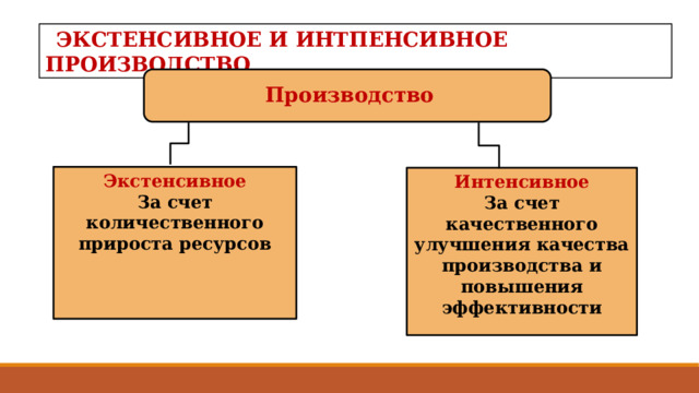 ЭКСТЕНСИВНОЕ И ИНТПЕНСИВНОЕ ПРОИЗВОДСТВО Производство Экстенсивное За счет количественного прироста ресурсов    Интенсивное За счет качественного улучшения качества производства и повышения эффективности   