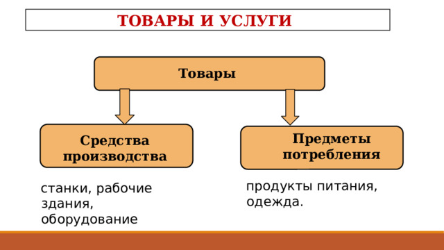 ТОВАРЫ И УСЛУГИ Товары Предметы потребления Средства производства продукты пита­ния, одежда. станки, рабочие здания,  оборудование 