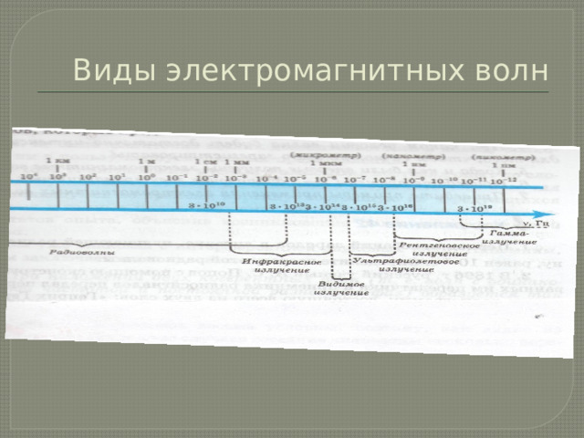 Виды электромагнитных волн 