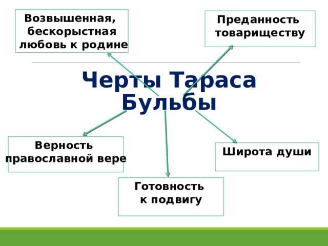 Возвышенная, бескорыстная  любовь к родине Преданность товариществу Черты Тараса Бульбы Верность православной вере Широта души Готовность к подвигу 