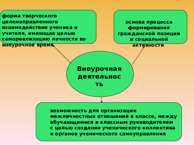форма творческого целенаправленного взаимодействия ученика и учителя, имеющая целью самореализацию личности во внеурочное время  основа процесса формирования гражданской позиции и социальной активности  Внеурочная деятельность возможность для организации межличностных отношений в классе, между обучающимися и классным руководителем с целью создания ученического коллектива и органов ученического самоуправления 