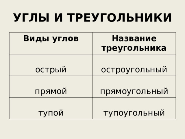 УГЛЫ И ТРЕУГОЛЬНИКИ Виды углов Название треугольника острый остроугольный прямой прямоугольный тупой тупоугольный 