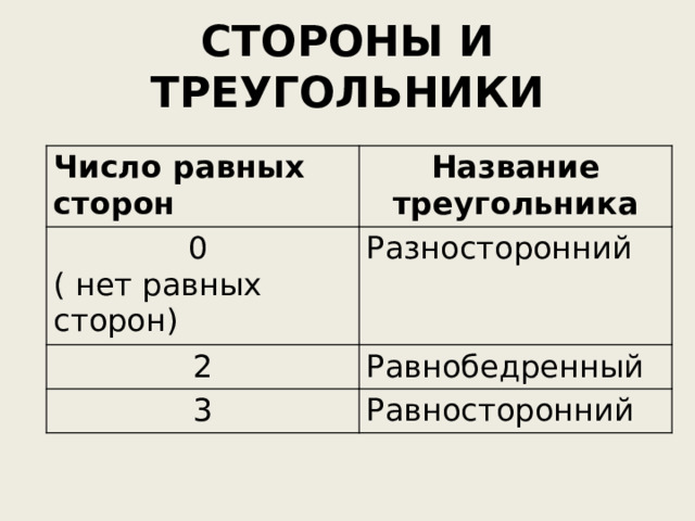 СТОРОНЫ И ТРЕУГОЛЬНИКИ Число равных сторон Название треугольника 0 ( нет равных сторон) Разносторонний 2 Равнобедренный 3 Равносторонний 