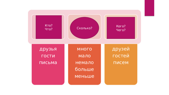 друзья гости письма много мало немало друзей больше гостей меньше писем Кто? Что? Сколько? Кого? Чего? 