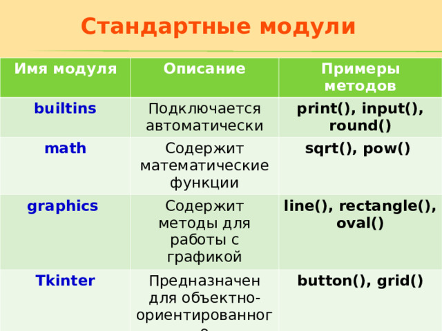 Стандартные модули Имя модуля Описание builtins Примеры методов Подключается автоматически math graphics  Содержит математические функции print(), input(), round() sqrt(), pow() Содержит методы для работы с графикой Tkinter line(), rectangle(), oval() Предназначен для объектно-ориентированного программирования button(), grid()  