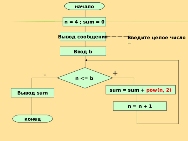 начало n = 4 ; sum = 0 Вывод сообщения Введите  целое число Ввод b + n   - sum = sum + pow(n, 2) Вывод sum n = n + 1 конец 