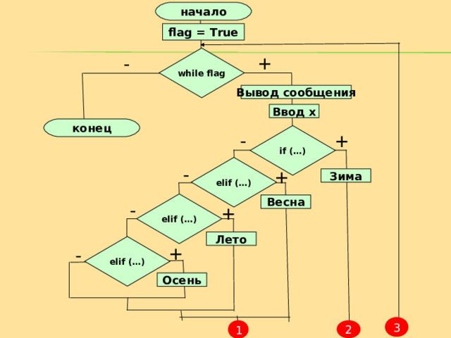 начало flag = True while flag + - Вывод сообщения Ввод x конец if (…) + - elif (…) - + Зима elif (…) Весна - + Лето elif (…) + - Осень 3 2 1 