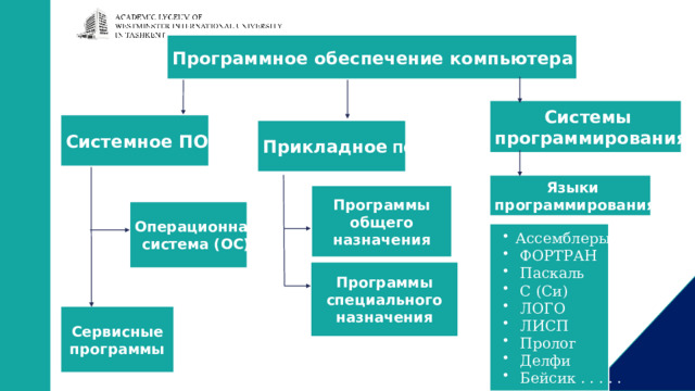 Программное обеспечение компьютера Системы программирования Системное ПО Прикладное ПО Языки программирования Программы общего назначения Операционная система (ОС) Ассемблеры  ФОРТРАН  Паскаль  С (Си)  ЛОГО  ЛИСП  Пролог  Делфи  Бейсик . . . . .  ФОРТРАН  Паскаль  С (Си)  ЛОГО  ЛИСП  Пролог  Делфи  Бейсик . . . . . Программы специального назначения Сервисные программы 