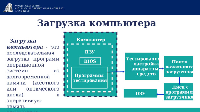 Загрузка компьютера    Компьютер Загрузка компьютера - это последовательная загрузка программ операционной системы из долговременной памяти (жёсткого или оптического диска) в оперативную память компьютера.  ПЗУ Тестирование и настройка аппаратных средств Поиск начального загрузчика BIOS Программы тестирования Диск с программой- загрузчиком ОЗУ 