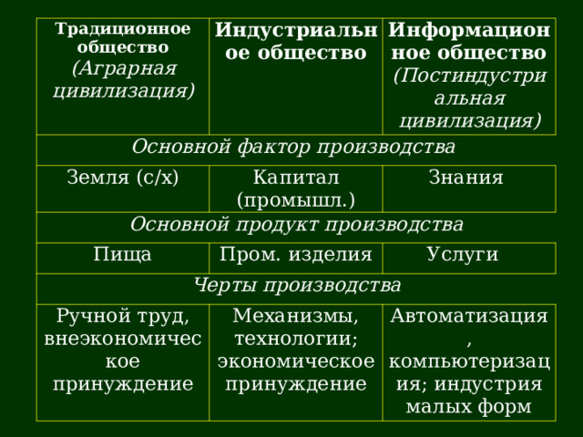 Традиционное общество (Аграрная цивилизация) Индустриальное общество Основной фактор производства Земля (с/х) Информационное общество (Постиндустриальная цивилизация) Капитал (промышл.) Основной продукт производства Знания Пища Пром. изделия Черты производства Ручной труд, внеэкономическое принуждение Услуги Механизмы, технологии; экономическое принуждение Автоматизация, компьютеризация; индустрия малых форм 