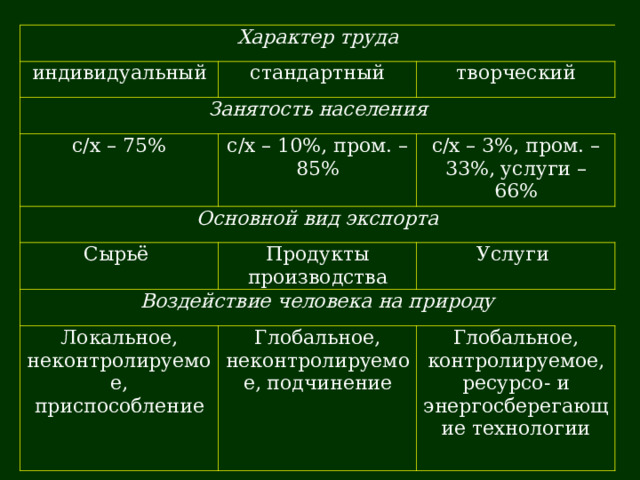 Характер труда индивидуальный стандартный Занятость населения с/х – 75% творческий с/х – 10%, пром. – 85% Основной вид экспорта с/х – 3%, пром. – 33%, услуги – 66% Сырьё Продукты производства Воздействие человека на природу Локальное, неконтролируемое, приспособление Услуги Глобальное, неконтролируемое, подчинение Глобальное, контролируемое, ресурсо- и энергосберегающие технологии 