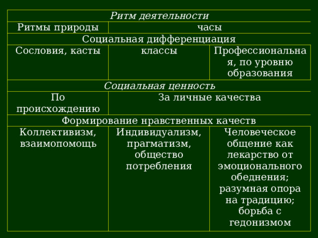 Ритм деятельности Ритмы природы часы Социальная дифференциация Сословия, касты классы Социальная ценность Профессиональная, по уровню образования По происхождению За личные качества Формирование нравственных качеств Коллективизм, взаимопомощь Индивидуализм, прагматизм, общество потребления Человеческое общение как лекарство от эмоционального обеднения; разумная опора на традицию; борьба с гедонизмом 