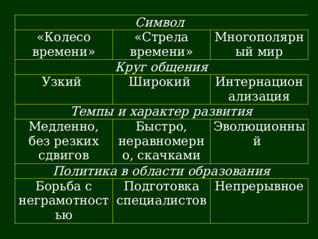 Символ «Колесо времени» «Стрела времени» Круг общения Многополярный мир Узкий Широкий Темпы и характер развития Интернационализация Медленно, без резких сдвигов Быстро, неравномерно, скачками Политика в области образования Эволюционный Борьба с неграмотностью Подготовка специалистов Непрерывное 