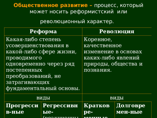 Общественное развитие – процесс, который может носить реформистский или революционный характер.  Реформа Какая-либо степень усовершенствования в какой-либо сфере жизни, проводимого одновременно через ряд постепенных преобразований, не затрагивающих фундаментальный основы. Революция виды Коренное, качественное изменение в основах каких-либо явлений природы, общества и познания. Прогрессив-ные Регрессивные- (реакционные) виды Кратковре-менные  Долговремен-ные  