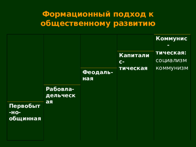 Формационный подход к общественному развитию Коммунис- тическая: социализм коммунизм Капиталис-тическая Феодаль-ная Рабовла-дельческая Первобыт-но-общинная 