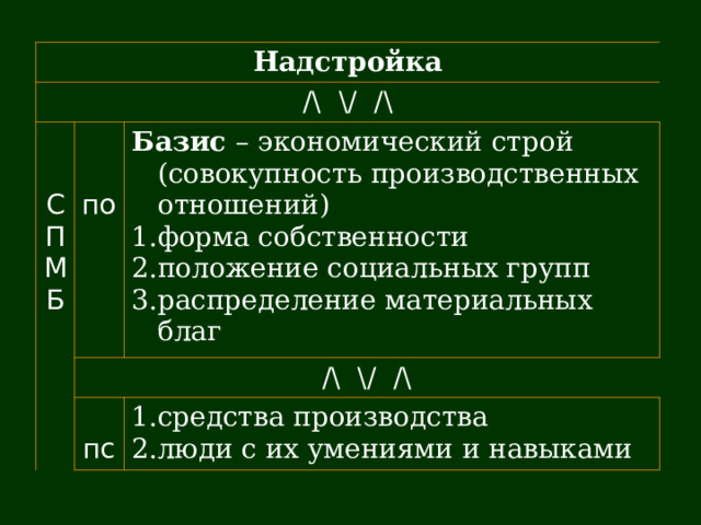 Надстройка /\ \/ /\ С П М Б по Базис – экономический строй (совокупность производственных отношений) /\ \/ /\ форма собственности положение социальных групп распределение материальных благ пс средства производства люди с их умениями и навыками 