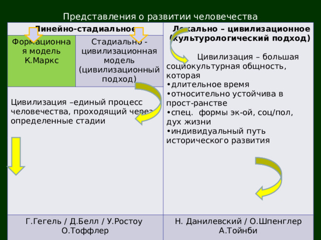 Представления о развитии человечества Линейно-стадиальное Формационная модель К.Маркс Локально – цивилизационное (культурологический подход)   Цивилизация – большая социокультурная общность, которая Стадиально - цивилизационная модель (цивилизационный подход) Цивилизация –единый процесс человечества, проходящий через определенные стадии длительное время относительно устойчива в прост-ранстве спец. формы эк-ой, соц/пол, дух жизни индивидуальный путь исторического развития Г.Гегель / Д.Белл / У.Ростоу О.Тоффлер   Доиндустриальная (4-3 т.дон.э. – 60-80- гг 18в.) Индустриальная (с.19-посл треть 20в.) Постиндустриальная (с 70-х гг 20в.)  Н. Данилевский / О.Шпенглер А.Тойнби 5 живых цивилизаций: Дальневосточная Индуистская Православно-христианская Исламская Западная  