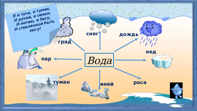 Я и туча, и туман,  И ручей, и океан,  И летаю, и бегу,  И стеклянной быть могу! снег дождь град лед Вода пар туман роса иней  
