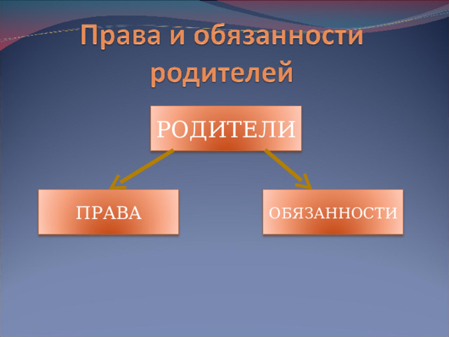 РОДИТЕЛИ ПРАВА ОБЯЗАННОСТИ 