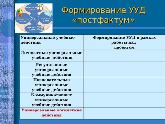 Формирование УУД  «постфактум» Универсальные учебные действия Формирование УУД в рамках работы над проектом Личностные универсальные учебные  действия Регулятивные универсальные учебные действия Познавательные универсальные учебные действия Коммуникативные универсальные учебные действия Универсальные логические действия 