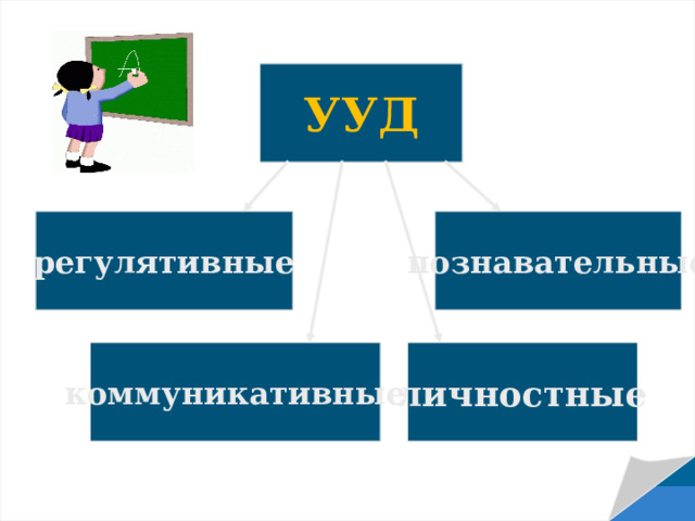 УУД регулятивные познавательные коммуникативные личностные 