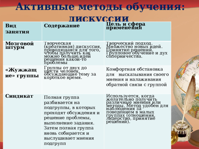 Активные методы обучения: дискуссии    Вид занятия Мозговой штурм  Содержание Творческая (креативная) дискуссия, проводящаяся для того, чтобы получить как можно больше идей решения какой-то проблемы «Жужжащие» группы Цель и сфера применения  Творческий подход. Множество новых идей. Принятие решений. Групповое обучение и дух соперничества. Группы от двух до шести человек, обсуждающие тему за короткое время. Синдикат Комфортная обстановка для высказывания своего мнения и налаживания обратной связи с группой Полная группа разбивается на подгруппы, в которых проходят обсуждения и решение проблемы, выполнение задания. Затем полная группа вновь собирается и выслушивает мнения подгрупп Используется, когда желательно получить различные мнения или методы. Метод удобен для наблюдения за поведением в малых группах (отношения, лидерство, принятие решений). 