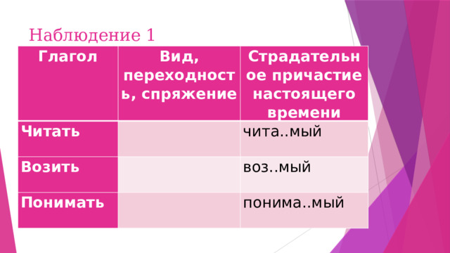 Наблюдение 1 Глагол Вид, переходность, спряжение Читать Страдательное причастие настоящего времени   Возить чита..мый   Понимать воз..мый   понима..мый 