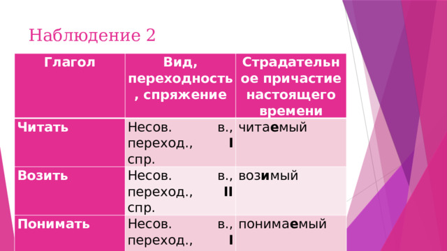 Наблюдение 2 Глагол Вид, переходность, спряжение Читать Страдательное причастие настоящего времени Несов. в., переход., І спр. Возить Несов. в., переход., ІІ спр. чита е мый Понимать воз и мый Несов. в., переход., І спр. понима е мый 