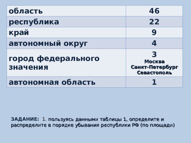 область 46 республика 2 2 край 9 автономный округ 4 город федерального значения 3 Москва Санкт-Петербург Севастополь автономная область 1 ЗАДАНИЕ: 1. пользуясь данными таблицы 1, определите и распределите в порядке убывания республики РФ (по площади) 