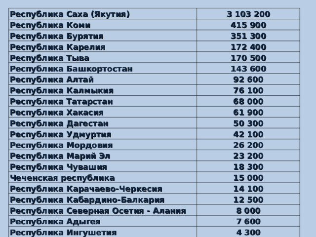 Республика Саха (Якутия) 3 103 200 Республика Коми 415 900 Республика Бурятия 351 300 Республика Карелия 172 400 Республика Тыва 170 500 Республика Башкортостан 143 600 Республика Алтай 92 600 Республика Калмыкия 76 100 Республика Татарстан 68 000 Республика Хакасия 61 900 Республика Дагестан 50 300 Республика Удмуртия 42 100 Республика Мордовия 26 200 Республика Марий Эл 23 200 Республика Чувашия 18 300 Чеченская республика Республика Карачаево-Черкесия 15 000 14 100 Республика Кабардино-Балкария 12 500 Республика Северная Осетия - Алания 8 000 Республика Адыгея 7 600 Республика Ингушетия 4 300 