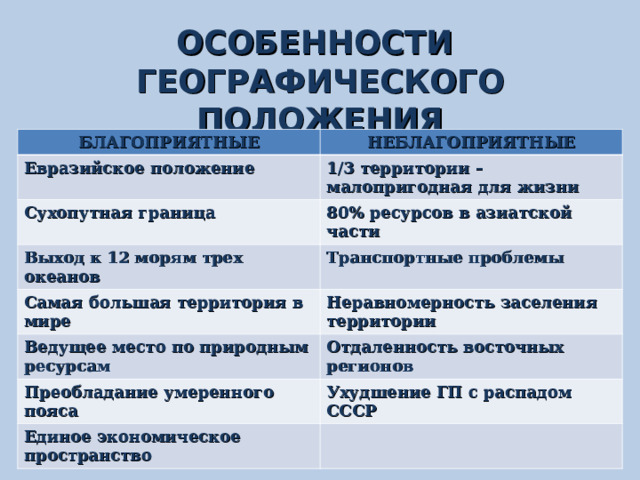 ОСОБЕННОСТИ ГЕОГРАФИЧЕСКОГО ПОЛОЖЕНИЯ БЛАГОПРИЯТНЫЕ НЕБЛАГОПРИЯТНЫЕ Евразийское положение 1/3 территории – малопригодная для жизни Сухопутная граница 80% ресурсов в азиатской части Выход к 12 морям трех океанов Транспортные проблемы Самая большая территория в мире Неравномерность заселения территории Ведущее место по природным ресурсам Отдаленность восточных регионов Преобладание умеренного пояса Ухудшение ГП с распадом СССР Единое экономическое пространство 