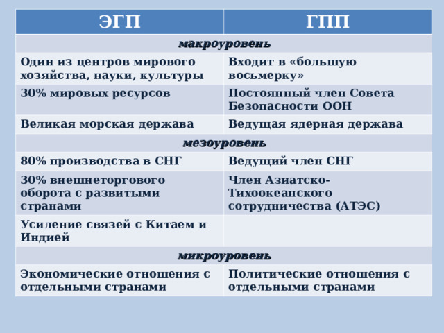 ЭГП ГПП макроуровень Один из центров мирового хозяйства, науки, культуры Входит в «большую восьмерку» 30% мировых ресурсов Постоянный член Совета Безопасности ООН Великая морская держава Ведущая ядерная держава мезоуровень 80% производства в СНГ Ведущий член СНГ 30% внешнеторгового оборота с развитыми странами Член Азиатско-Тихоокеанского сотрудничества (АТЭС) Усиление связей с Китаем и Индией микроуровень Экономические отношения с отдельными странами Политические отношения с отдельными странами 