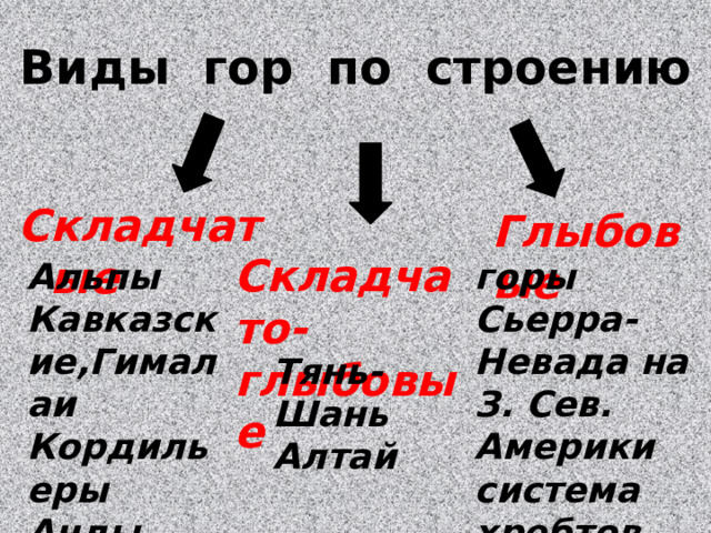 Виды гор по строению Складчатые  Глыбовые Складчато- глыбовые Альпы Кавказские,Гималаи Кордильеры горы Сьерра-Невада на З. Сев. Америки система хребтов Сев. Тянь-Шаня Анды Тянь-Шань Алтай 