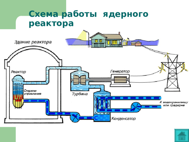 Схема работы ядерного реактора 